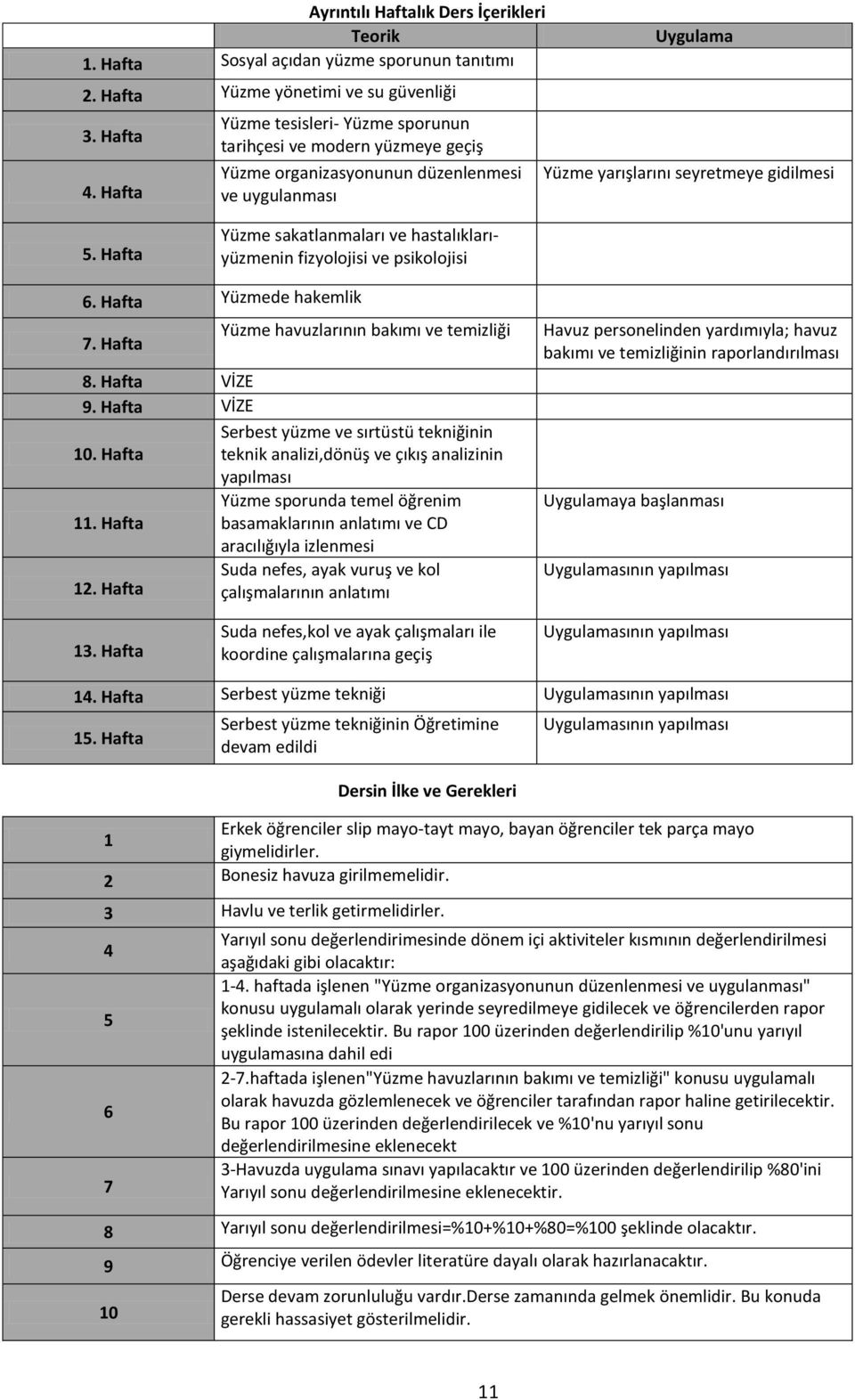 Hafta Yüzme sakatlanmaları ve hastalıklarıyüzmenin fizyolojisi ve psikolojisi 6. Hafta Yüzmede hakemlik 7. Hafta Yüzme havuzlarının bakımı ve temizliği 8. Hafta VİZE 9.