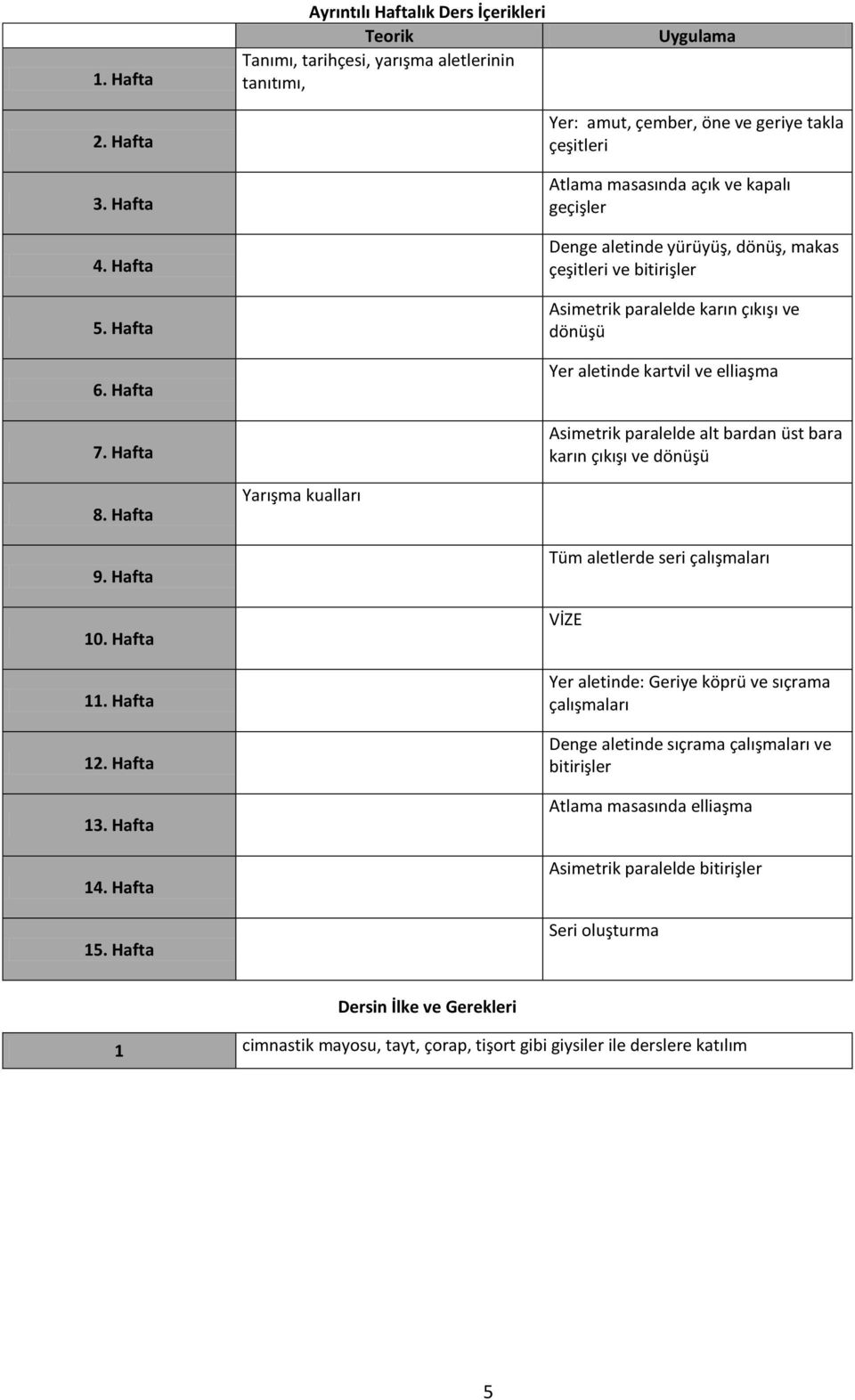 kapalı geçişler Denge aletinde yürüyüş, dönüş, makas çeşitleri ve bitirişler Asimetrik paralelde karın çıkışı ve dönüşü Yer aletinde kartvil ve elliaşma Asimetrik paralelde alt bardan üst bara karın