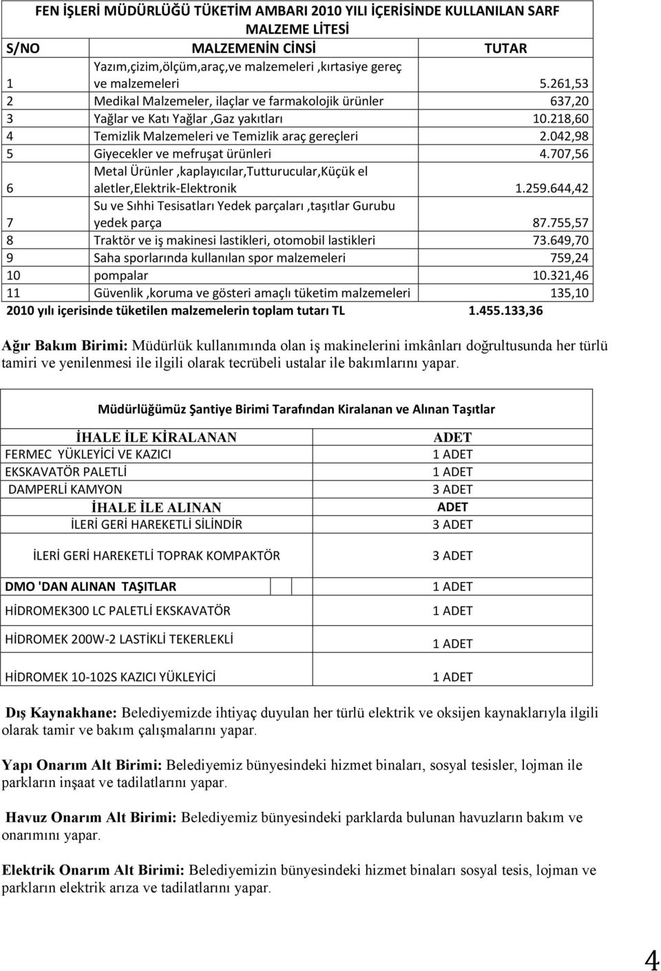 042,98 5 Giyecekler ve mefruşat ürünleri 4.707,56 6 Metal Ürünler,kaplayıcılar,Tutturucular,Küçük el aletler,elektrik-elektronik 1.259.