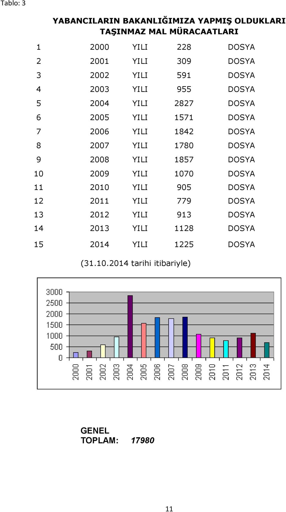 8 2007 YILI 1780 DOSYA 9 2008 YILI 1857 DOSYA 10 2009 YILI 1070 DOSYA 11 2010 YILI 905 DOSYA 12 2011 YILI 779 DOSYA 13