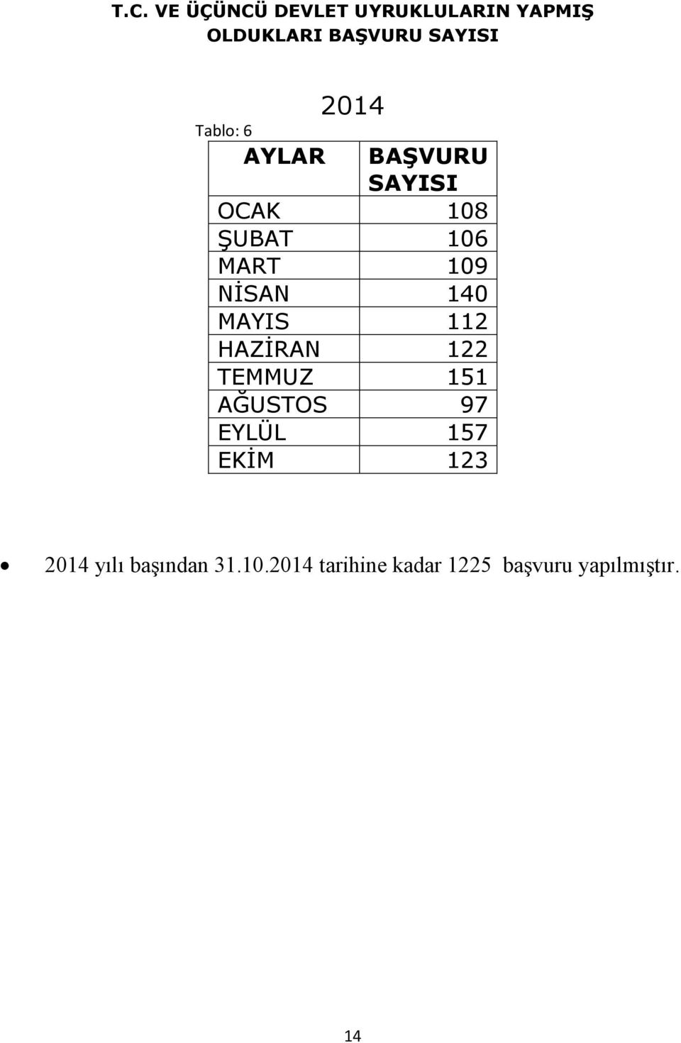 140 MAYIS 112 HAZİRAN 122 TEMMUZ 151 AĞUSTOS 97 EYLÜL 157 EKİM 123