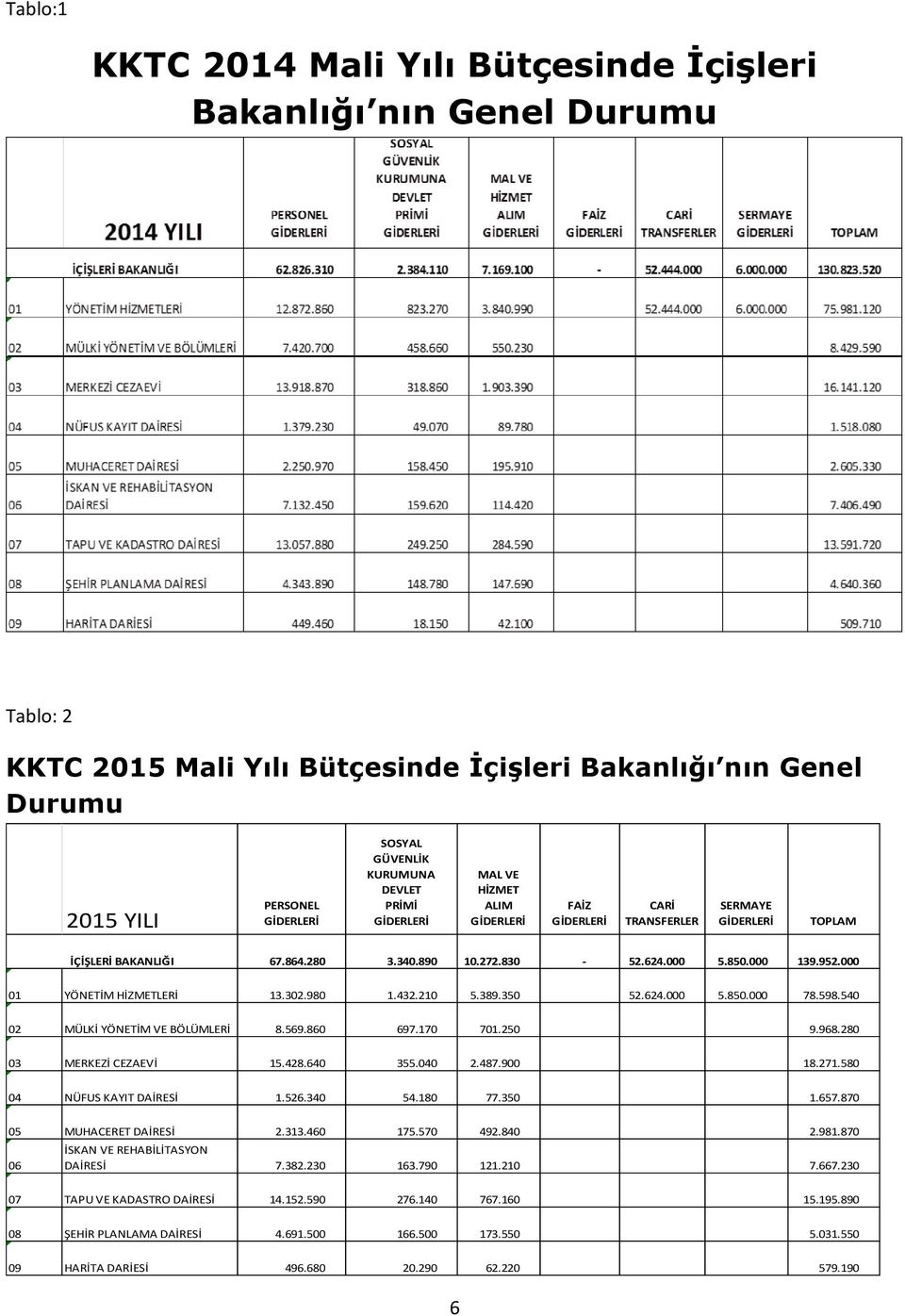 000 01 YÖNETİM HİZMETLERİ 13.302.980 1.432.210 5.389.350 52.624.000 5.850.000 78.598.540 02 MÜLKİ YÖNETİM VE BÖLÜMLERİ 8.569.860 697.170 701.250 9.968.280 03 MERKEZİ CEZAEVİ 15.428.640 355.040 2.487.