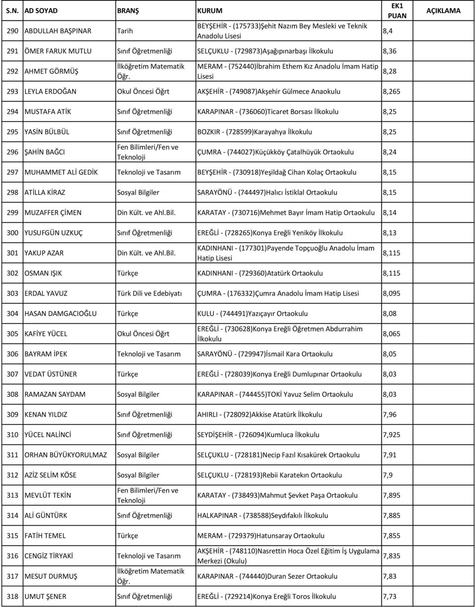 Borsası 8,25 295 YASİN BÜLBÜL Sınıf Öğretmenliği BOZKIR - (728599)Karayahya 8,25 296 ŞAHİN BAĞCI ÇUMRA - (744027)Küçükköy Çatalhüyük 8,24 297 MUHAMMET ALİ GEDİK ve Tasarım BEYŞEHİR - (730918)Yeşildağ