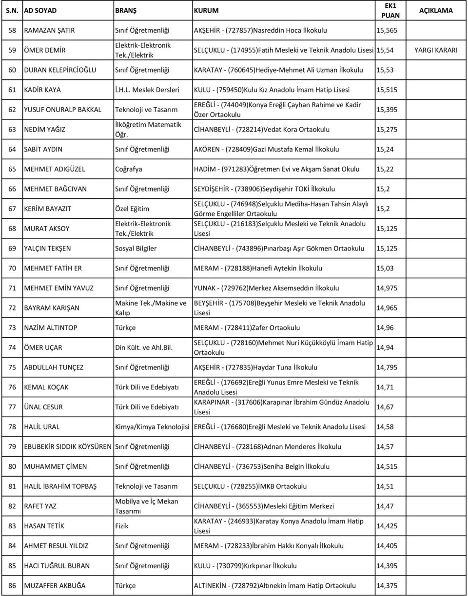 UKLU - (174955)Fatih Mesleki ve Teknik Anadolu 15,54 YARGI KARARI 60 DURAN KELEPİRCİOĞLU Sınıf Öğretmenliği KARATAY - (760645)Hediye-Mehmet Ali Uzman 15,53 61 KADİR KAYA İ.H.L. Meslek Dersleri KULU -