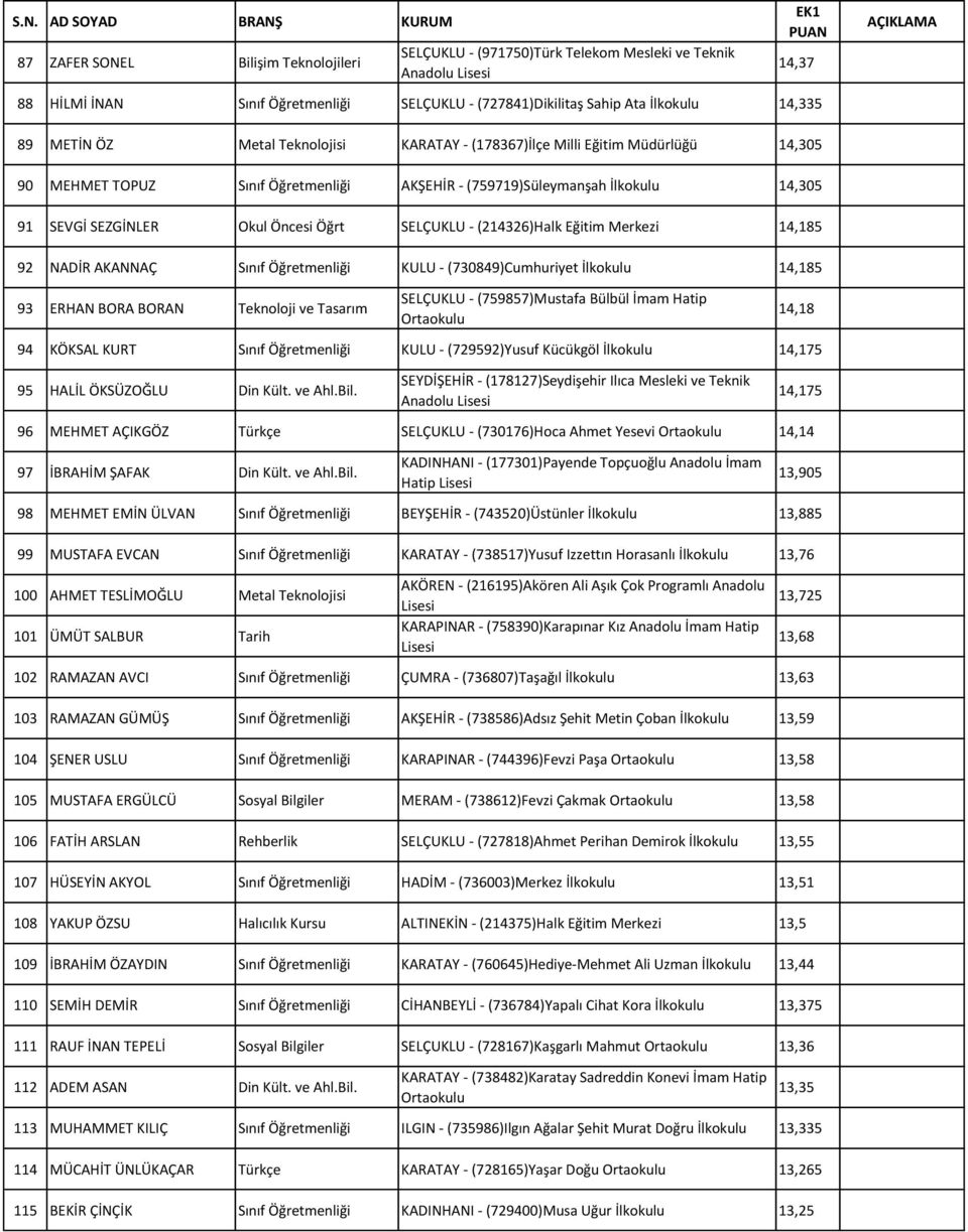 92 NADİR AKANNAÇ Sınıf Öğretmenliği KULU - (730849)Cumhuriyet 14,185 93 ERHAN BORA BORAN ve Tasarım SELÇUKLU - (759857)Mustafa Bülbül İmam Hatip 14,18 94 KÖKSAL KURT Sınıf Öğretmenliği KULU -