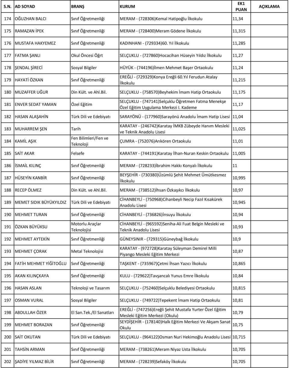 Yıl 11,285 177 FATMA ŞANLI Okul Öncesi Öğrt SELÇUKLU - (727860)Hocacihan Hüseyin Yıldız 11,27 178 ŞENDAL ŞİRECİ Sosyal Bilgiler HÜYÜK - (744196)İlmen Mehmet Başer 11,24 179 HAYATİ ÖZKAN Sınıf