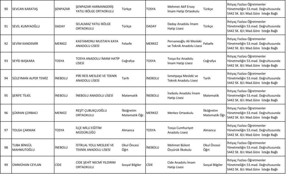 MESLEKİ VE TEKNİK İsmetpaşa Mesleki ve Teknik 95 ŞERİFE TİLKİL Matematik İnebolu Anadolu İmam Hatip Matematik 96 ŞÜKRAN ÇORBACI REŞİT ÇUBUKÇUOĞLU Merkez 97 TOLGA ÇAKMAK İLÇE MİLLİ EĞİTİM MÜDÜRLÜĞÜ