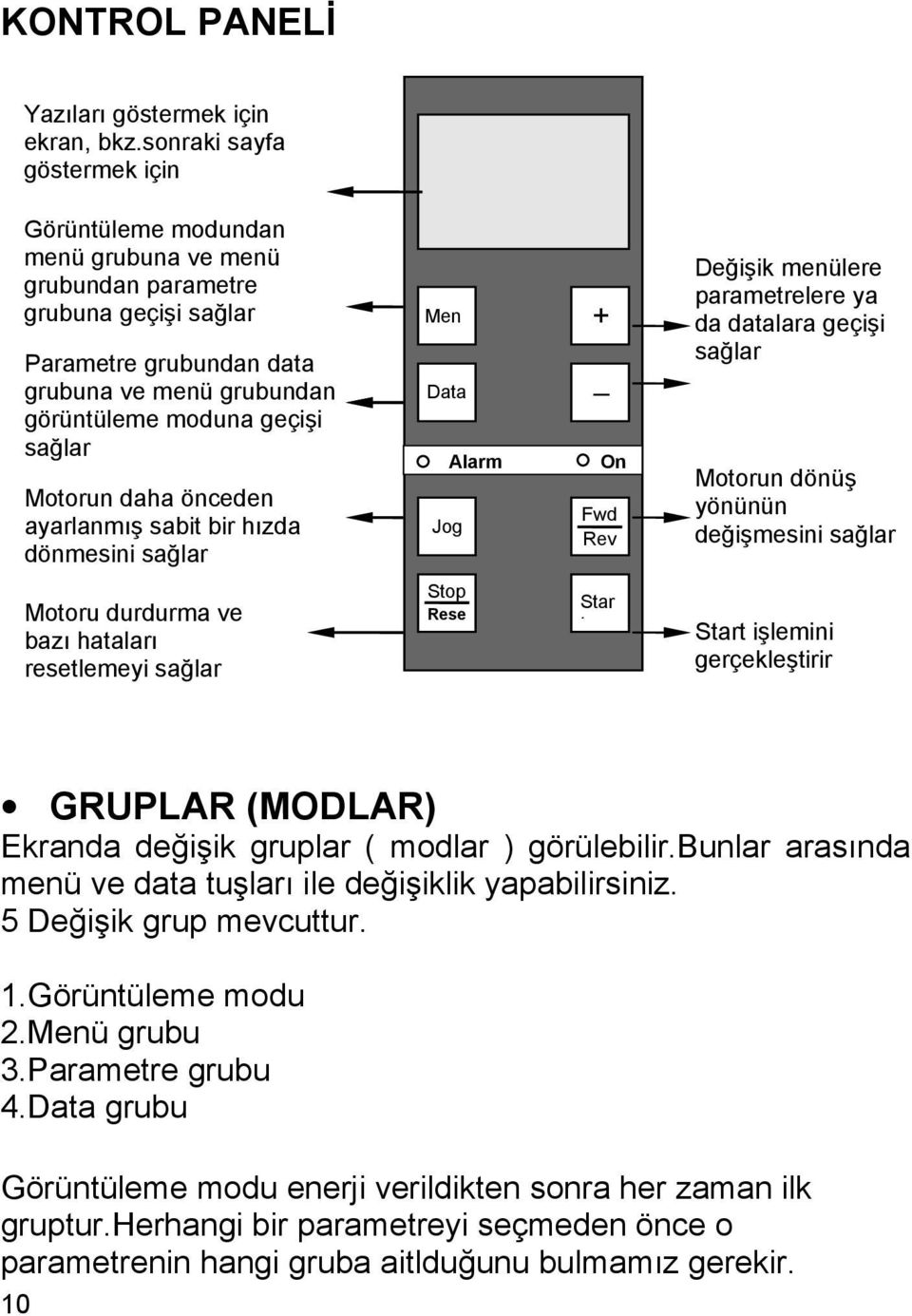 Motorun daha önceden ayarlanmış sabit bir hızda dönmesini sağlar Motoru durdurma ve bazı hataları resetlemeyi sağlar Men + Data Jog Stop Rese Alarm On Fwd Rev Star t Değişik menülere parametrelere ya