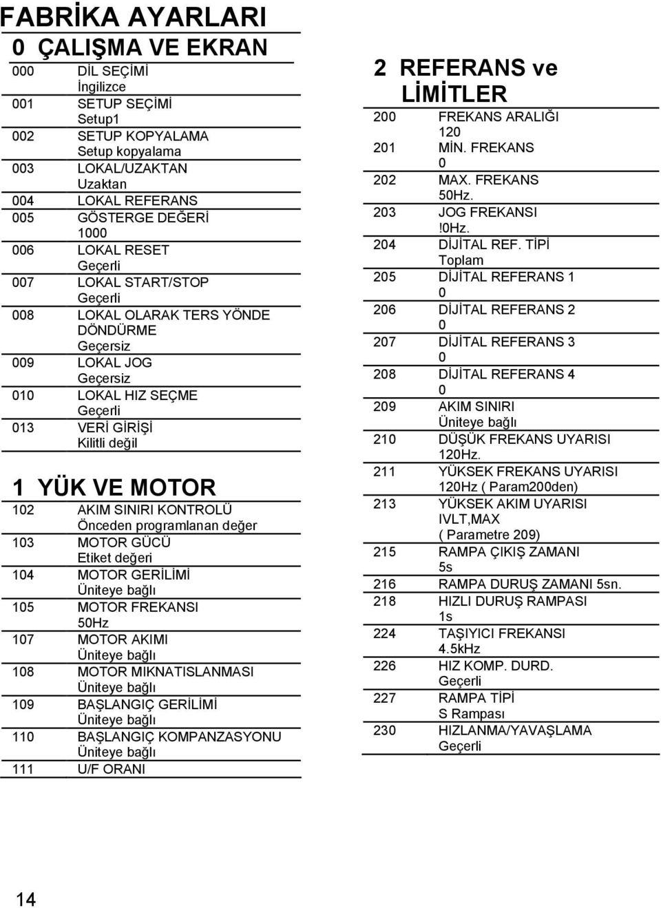 programlanan değer 13 MOTOR GÜCÜ Etiket değeri 14 MOTOR GERİLİMİ Üniteye bağlı 15 MOTOR FREKANSI 5Hz 17 MOTOR AKIMI Üniteye bağlı 18 MOTOR MIKNATISLANMASI Üniteye bağlı 19 BA LANGIÇ GERİLİMİ Üniteye