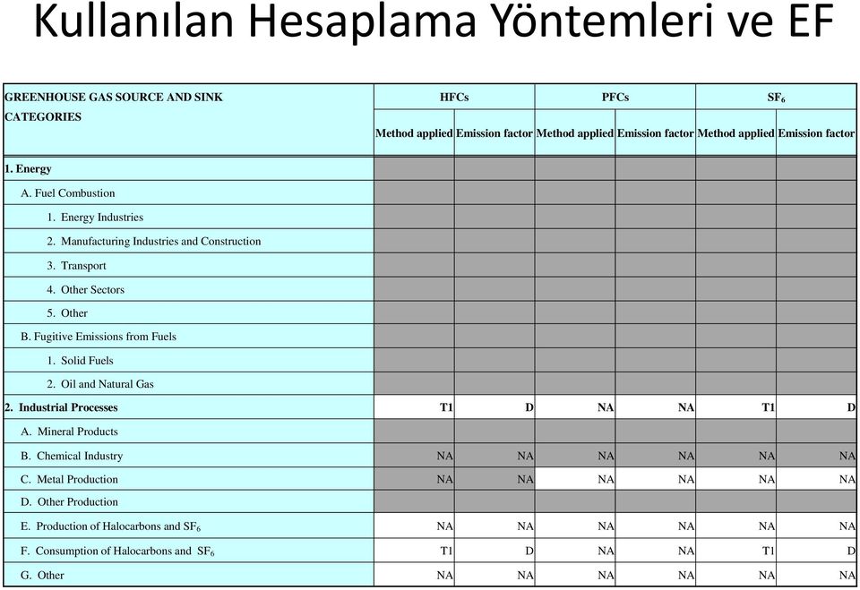 Fugitive Emissions from Fuels 1. Solid Fuels 2. Oil and Natural Gas 2. Industrial Processes D NA NA D A. Mineral Products B. Chemical Industry NA NA NA NA NA NA C.