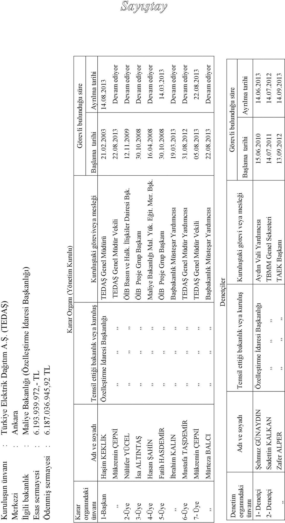 945,92 TL Karar Organı (Yönetim Kurulu) Karar organındaki ünvanı Adı ve soyadı Temsil ettiği bakanlık veya kuruluş Kuruluştaki göreviveya mesleği Görevli bulunduğu süre Başlama tarihi Ayrılma tarihi