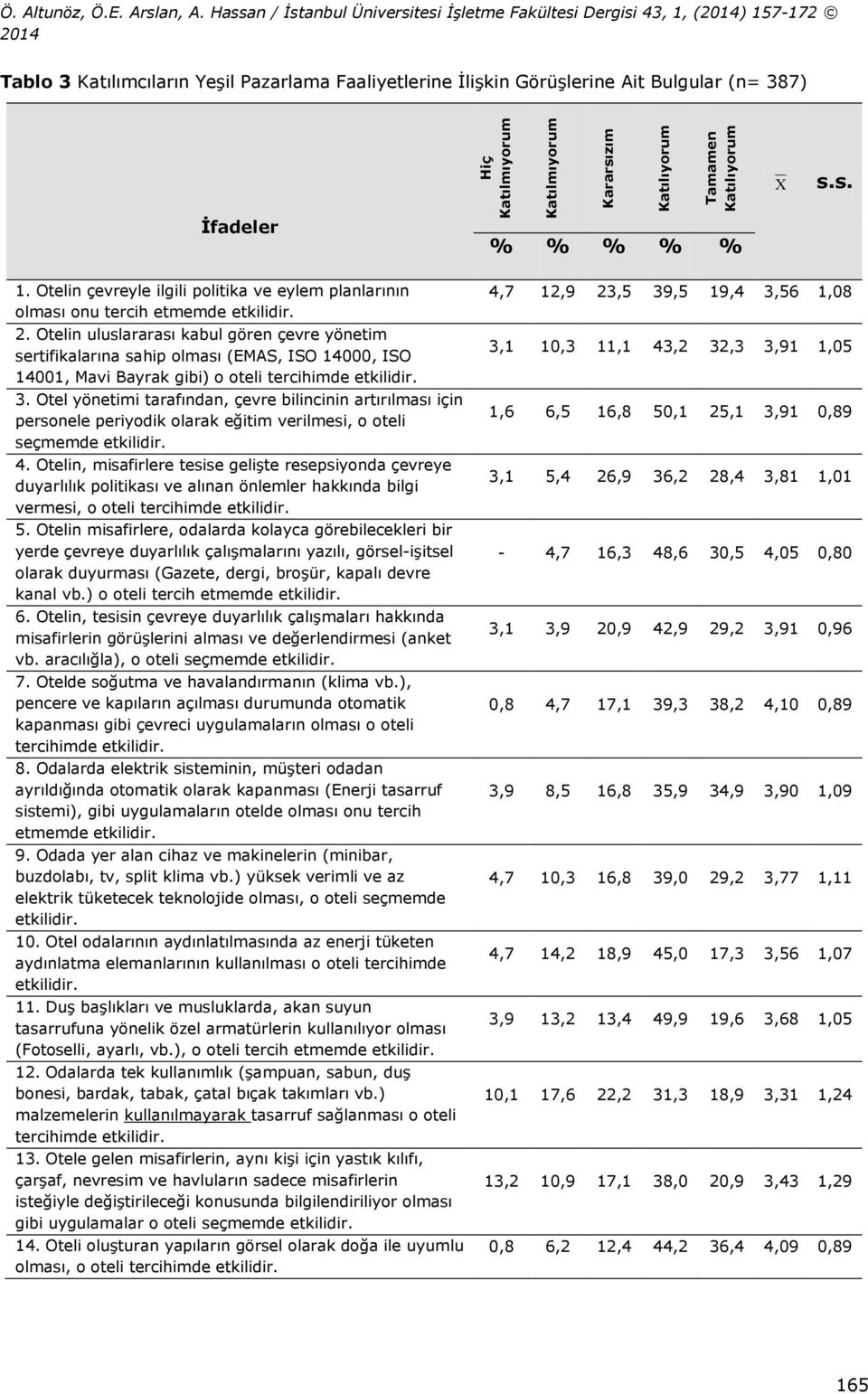 Katılmıyorum Kararsızım Katılıyorum Tamamen Katılıyorum % % % % % s.s. 1. Otelin çevreyle ilgili politika ve eylem planlarının olması onu tercih etmemde etkilidir. 2.