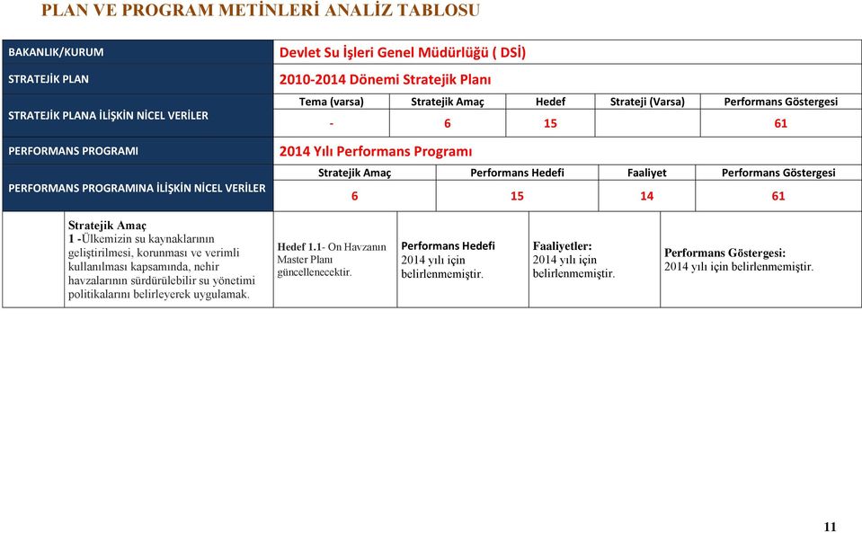 Faaliyet Performans Göstergesi 6 15 14 61 Stratejik Amaç 1 -Ülkemizin su kaynaklarının geliştirilmesi, korunması ve verimli kullanılması kapsamında, nehir havzalarının sürdürülebilir su yönetimi