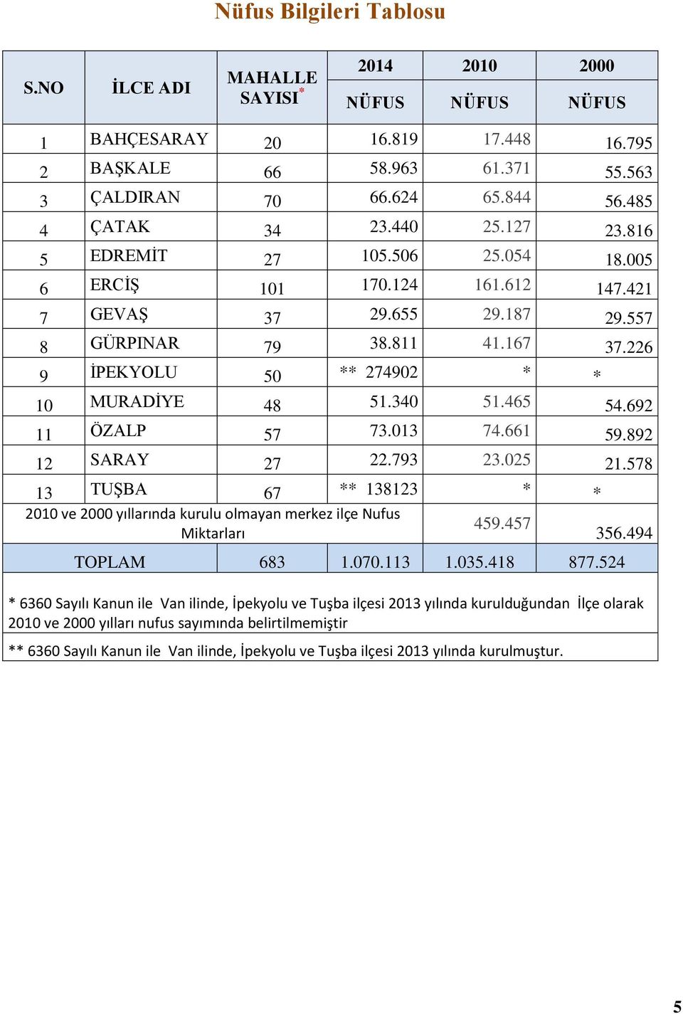 226 9 İPEKYOLU 50 ** 274902 * * 10 MURADİYE 48 51.340 51.465 54.692 11 ÖZALP 57 73.013 74.661 59.892 12 SARAY 27 22.793 23.025 21.