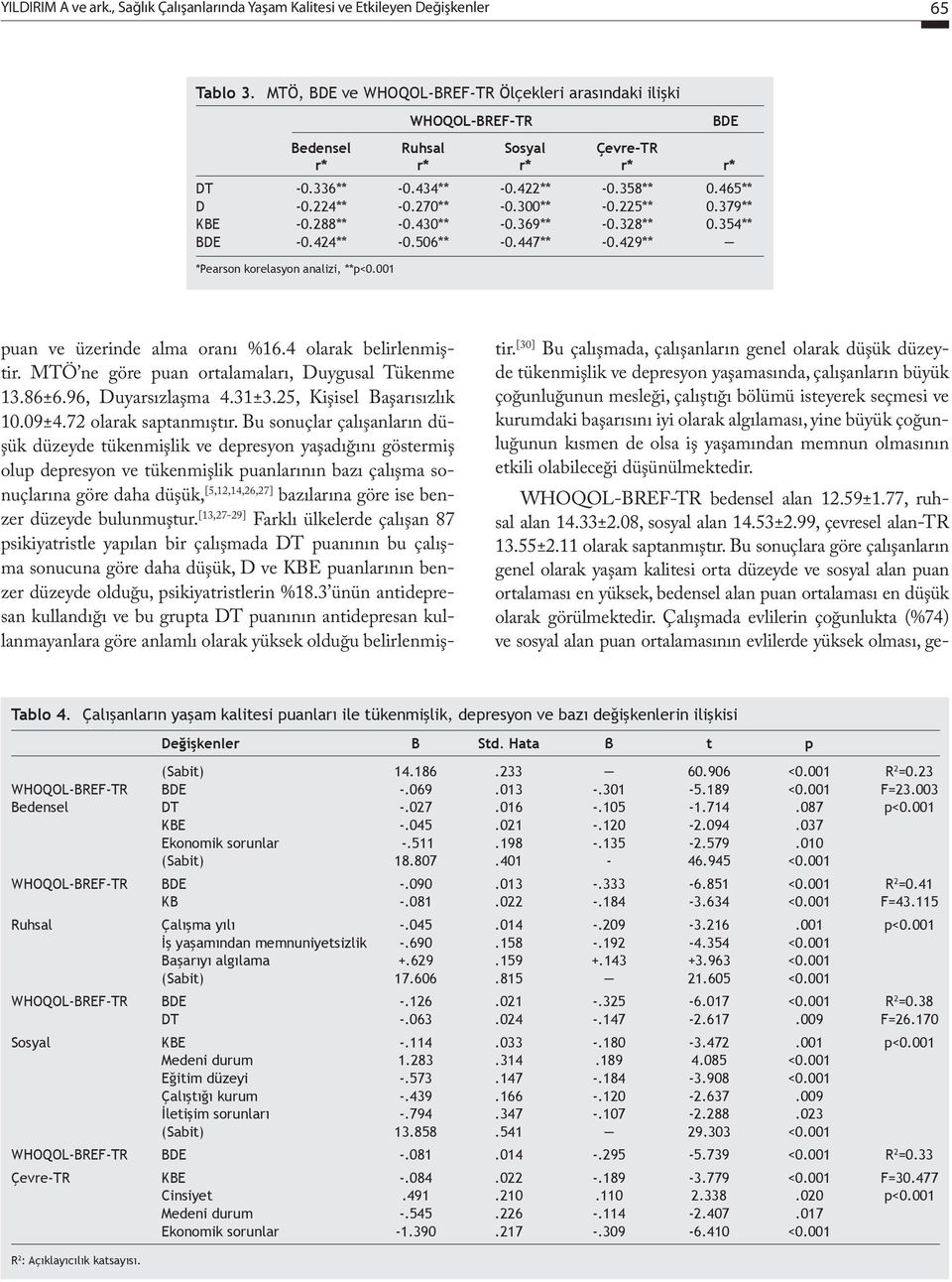 225** 0.379** KBE -0.288** -0.430** -0.369** -0.328** 0.354** BDE -0.424** -0.506** -0.447** -0.429** *Pearson korelasyon analizi, **p<0.001 BDE puan ve üzerinde alma oranı %16.