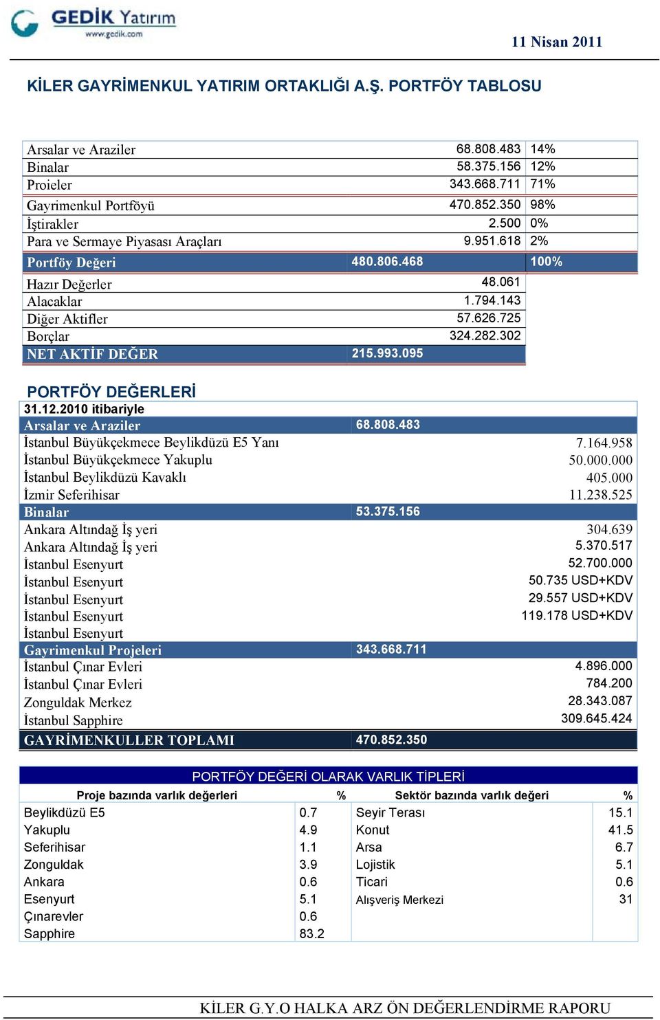 095 PORTFÖY DEĞERLERİ 31.12.2010 itibariyle Arsalar ve Araziler 68.808.483 İstanbul Büyükçekmece Beylikdüzü E5 Yanı 7.164.958 İstanbul Büyükçekmece Yakuplu 50.000.000 İstanbul Beylikdüzü Kavaklı 405.