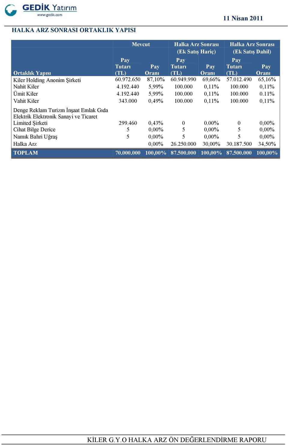 000 0,49% 100.000 0,11% 100.000 0,11% Denge Reklam Turizm İnşaat Emlak Gıda Elektrik Elektronik Sanayi ve Ticaret Limited Şirketi 299.460 0,43% 0 0.