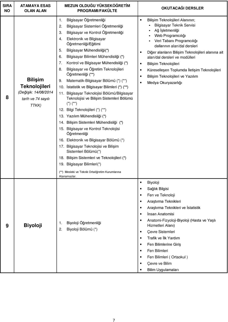 alanına ait alan/dal ve modülleri 7. Kontrol ve Bilgisayar Mühendisliği (*) Bilişim Teknolojileri 8 Bilişim Teknolojileri (Değişik: 14/08/2014 tarih ve 74 sayılı TTKK) 8.