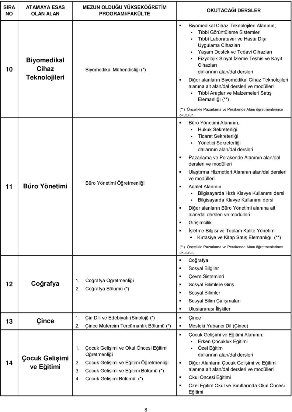 (**) 11 Büro Yönetimi 12 Coğrafya 13 Çince Büro Yönetimi Öğretmenliği 1. Coğrafya Öğretmenliği 2. Coğrafya Bölümü (*) 1. Çin Dili ve Edebiyatı (Sinoloji) (*) 2.