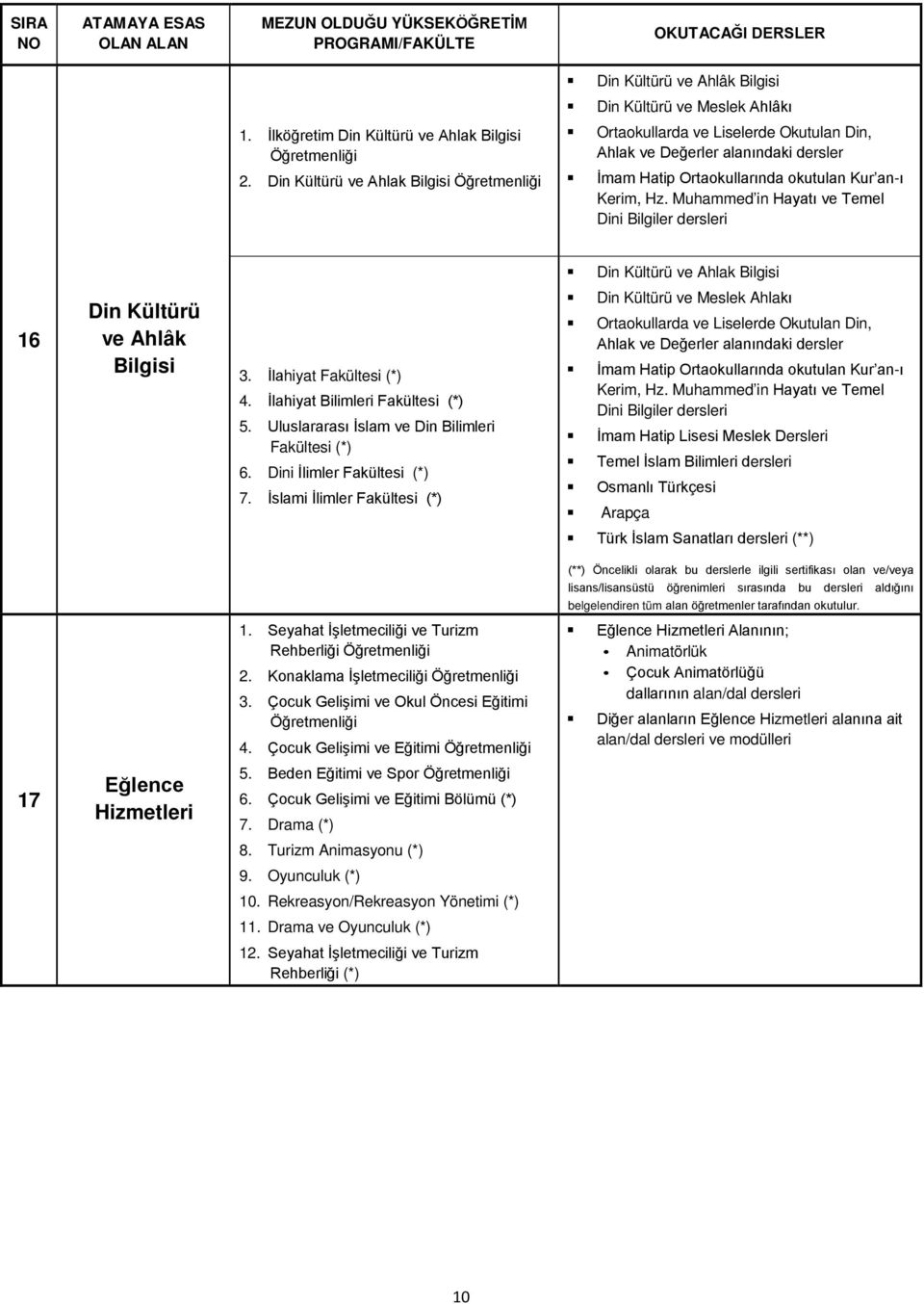 Muhammed in Hayatı ve Temel Dini Bilgiler Din Kültürü ve Ahlak Bilgisi 16 Din Kültürü ve Ahlâk Bilgisi 3. İlahiyat Fakültesi (*) 4. İlahiyat Bilimleri Fakültesi (*) 5.