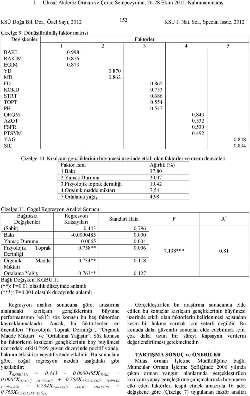 Fizyolojik toprak derinliği 10,42 4.Organik madde miktarı 7,54 5.Ortalama yağış 4,98 Çizelge 11.