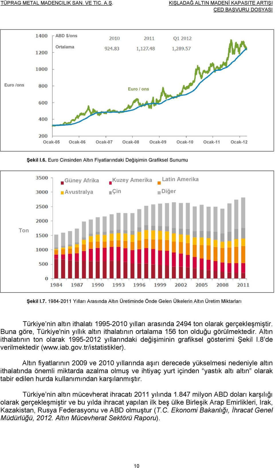 Buna göre, Türkiye'nin yıllık altın ithalatının ortalama 156 ton olduğu görülmektedir. Altın ithalatının ton olarak 1995-2012 yıllarındaki değişiminin grafiksel gösterimi Şekil I.