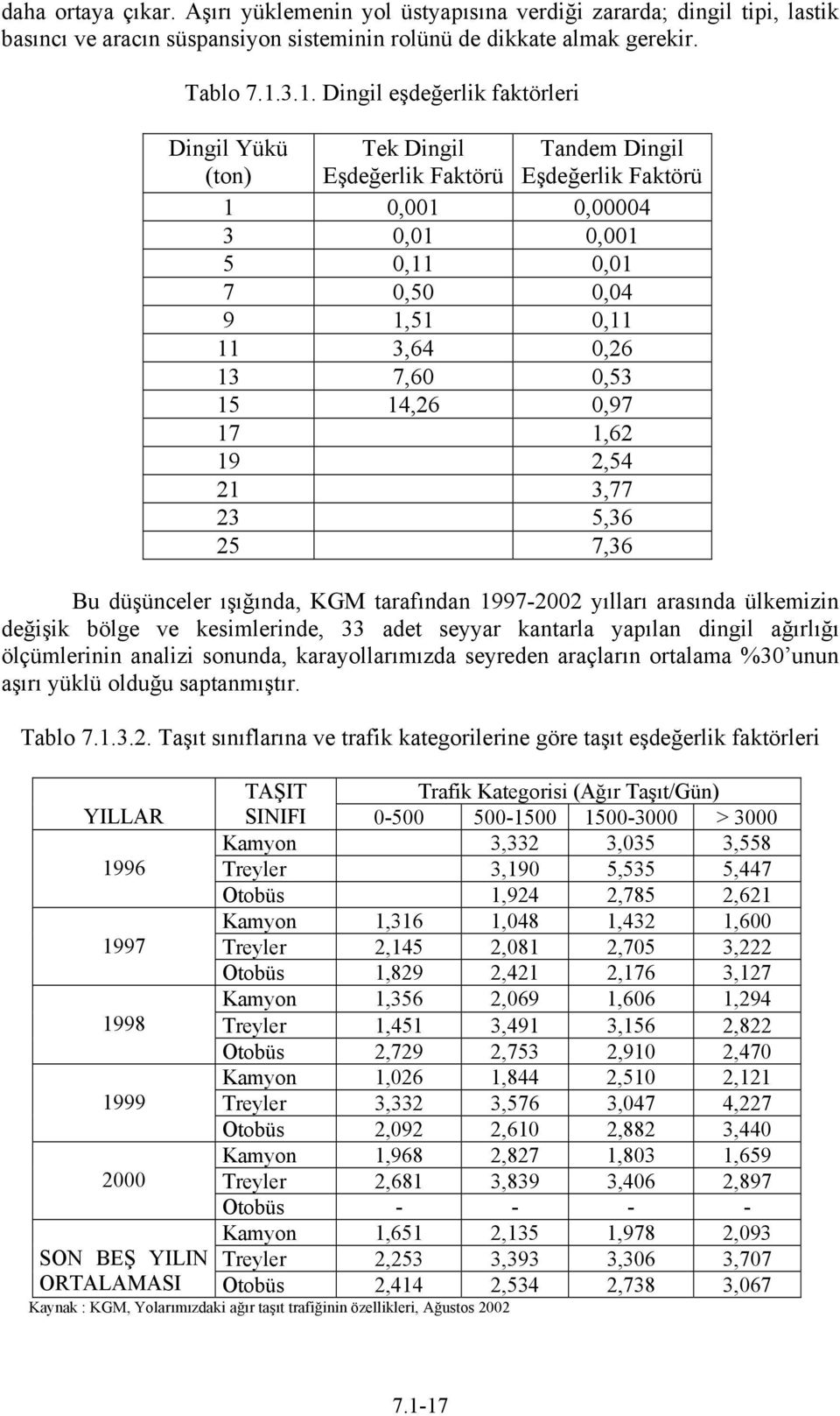 2,54 21 3,77 23 5,36 25 7,36 Tandem Dingil Eşdeğerlik Faktörü Bu düşünceler ışığında, KGM tarafından 1997-2002 yılları arasında ülkemizin değişik bölge ve kesimlerinde, 33 adet seyyar kantarla