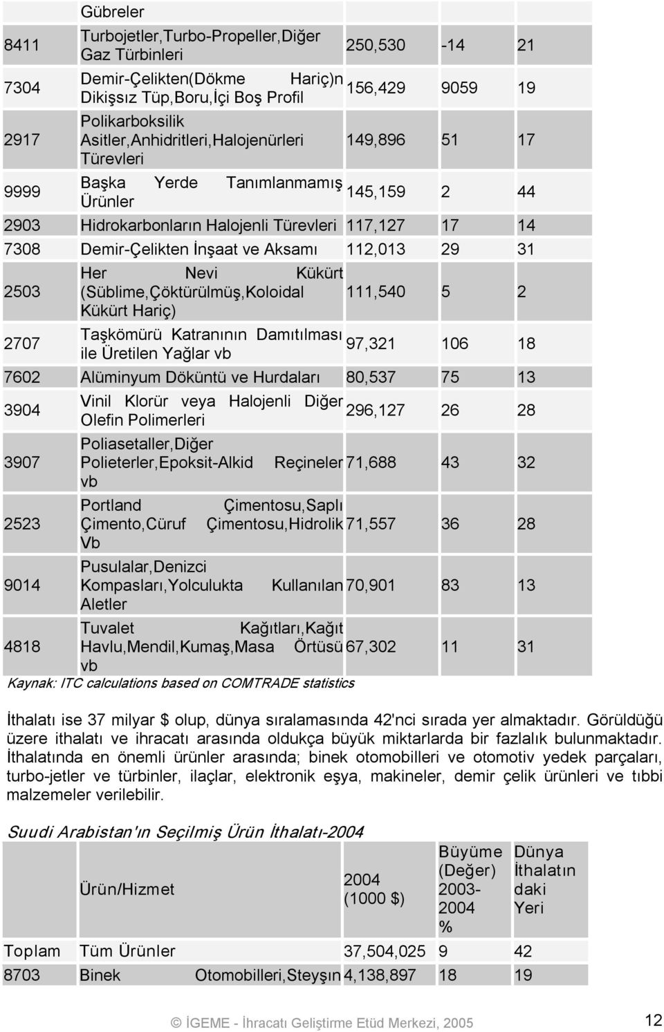 112,013 29 31 2503 2707 Her Nevi Kükürt (Süblime,Çöktürülmüş,Koloidal Kükürt Hariç) 111,540 5 2 Taşkömürü Katranının Damıtılması 97,321 106 18 ile Üretilen Yağlar vb 7602 Alüminyum Döküntü ve