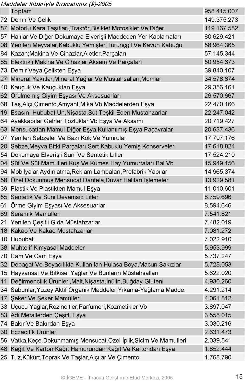 365 84 Kazan;Makina Ve Cihazlar,Aletler,Parçaları 57.145.344 85 Elektrikli Makina Ve Cihazlar,Aksam Ve Parçaları 50.954.673 73 Demir Veya Çelikten Eşya 39.840.