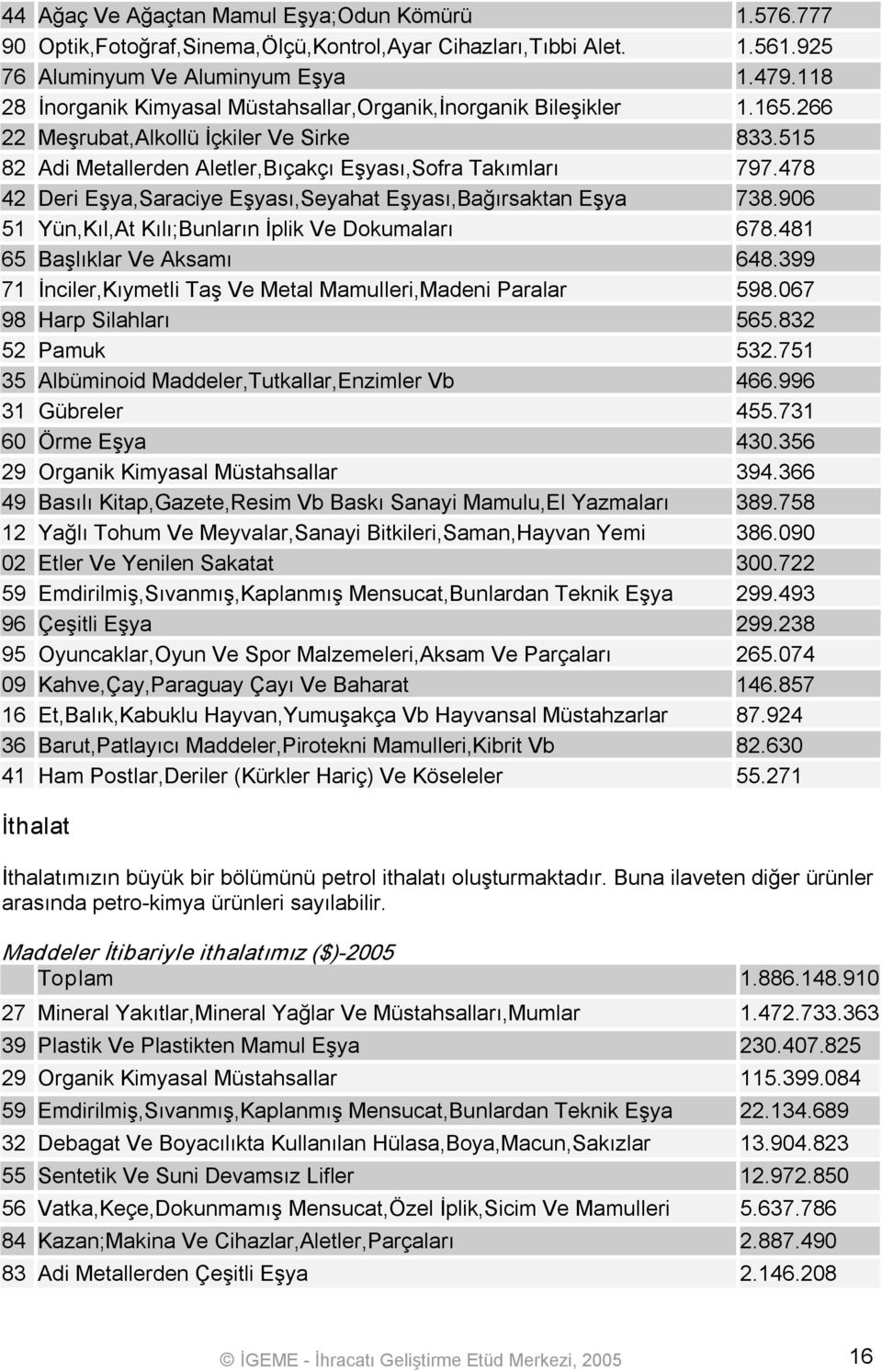 478 42 Deri Eşya,Saraciye Eşyası,Seyahat Eşyası,Bağırsaktan Eşya 738.906 51 Yün,Kıl,At Kılı;Bunların İplik Ve Dokumaları 678.481 65 Başlıklar Ve Aksamı 648.