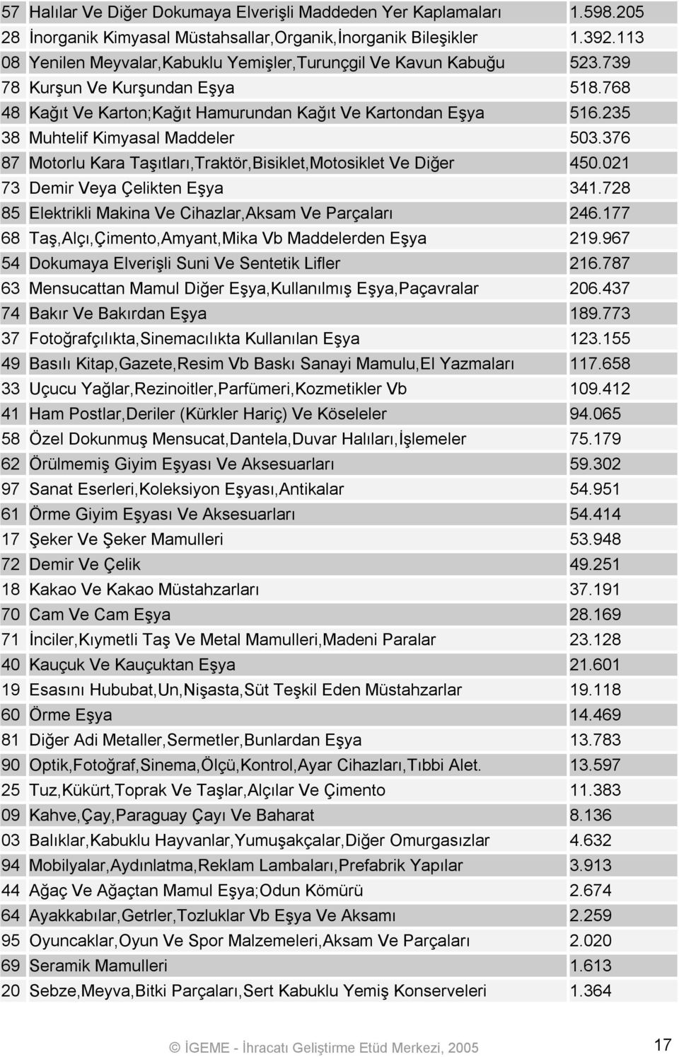 235 38 Muhtelif Kimyasal Maddeler 503.376 87 Motorlu Kara Taşıtları,Traktör,Bisiklet,Motosiklet Ve Diğer 450.021 73 Demir Veya Çelikten Eşya 341.