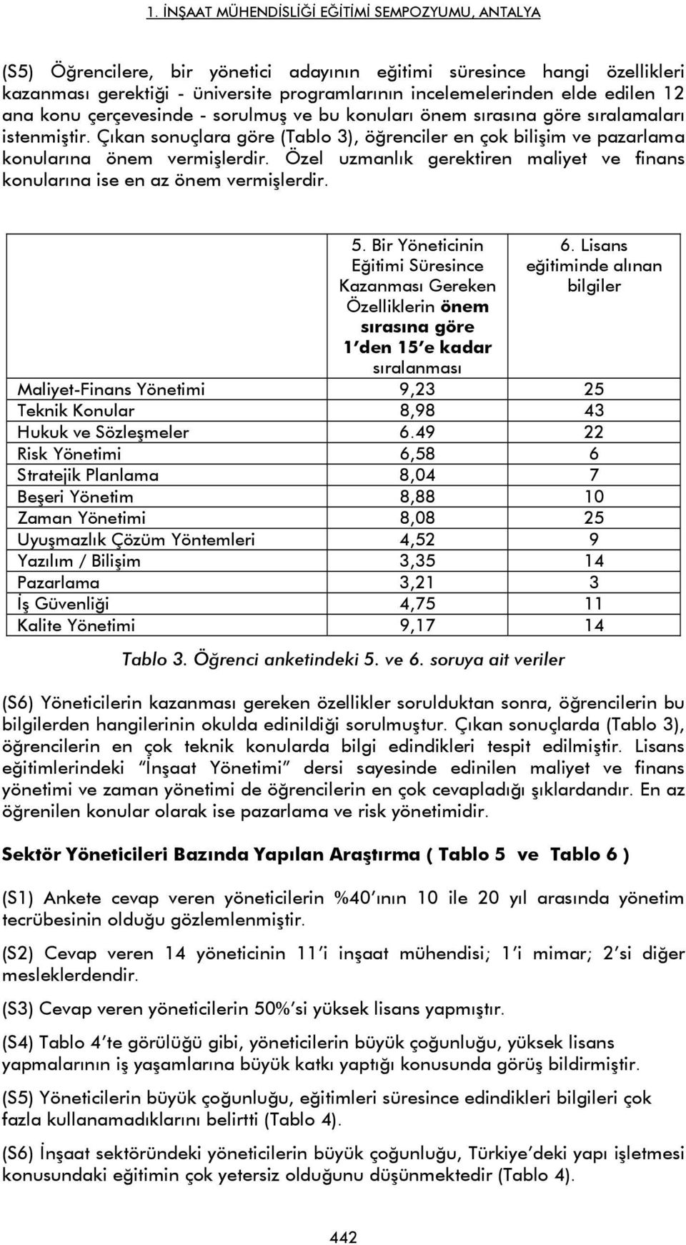 Özel uzmanlık gerektiren maliyet ve finans konularına ise en az önem vermişlerdir. 5.