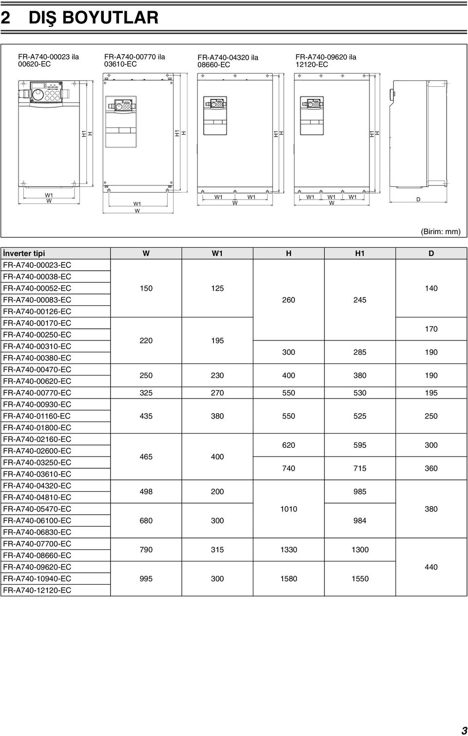 250 230 400 380 190 FR-A740-00770-EC 325 270 550 530 195 FR-A740-00930-EC FR-A740-01160-EC FR-A740-01800-EC 435 380 550 525 250 FR-A740-02160-EC 620 595 300 FR-A740-02600-EC 465 400 FR-A740-03250-EC