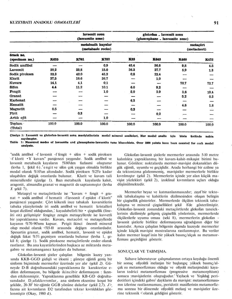 Klarit ve kuvars tali minerallerdir (çizelge 1). Bazı metabazik kayalarda kalsit, aragonit, almandin granat ve magnetit de saptanmıştır (levha X şekil 7).