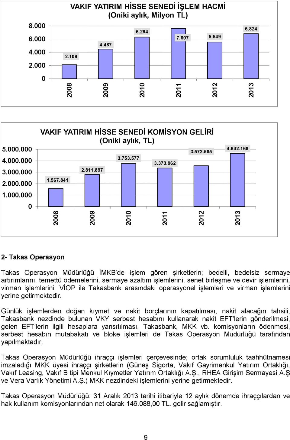 168 2- Takas Operasyon Takas Operasyon Müdürlüğü İMKB de işlem gören şirketlerin; bedelli, bedelsiz sermaye artırımlarını, temettü ödemelerini, sermaye azaltım işlemlerini, senet birleşme ve devir