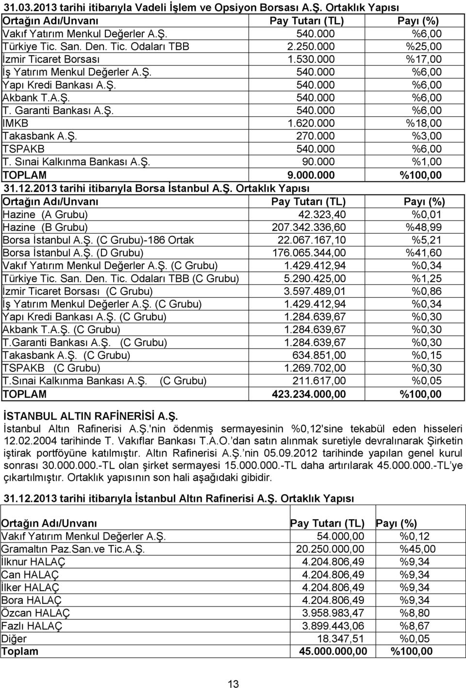 Garanti Bankası A.Ş. 540.000 %6,00 IMKB 1.620.000 %18,00 Takasbank A.Ş. 270.000 %3,00 TSPAKB 540.000 %6,00 T. Sınai Kalkınma Bankası A.Ş. 90.000 %1,00 TOPLAM 9.000.000 %100,00 31.12.