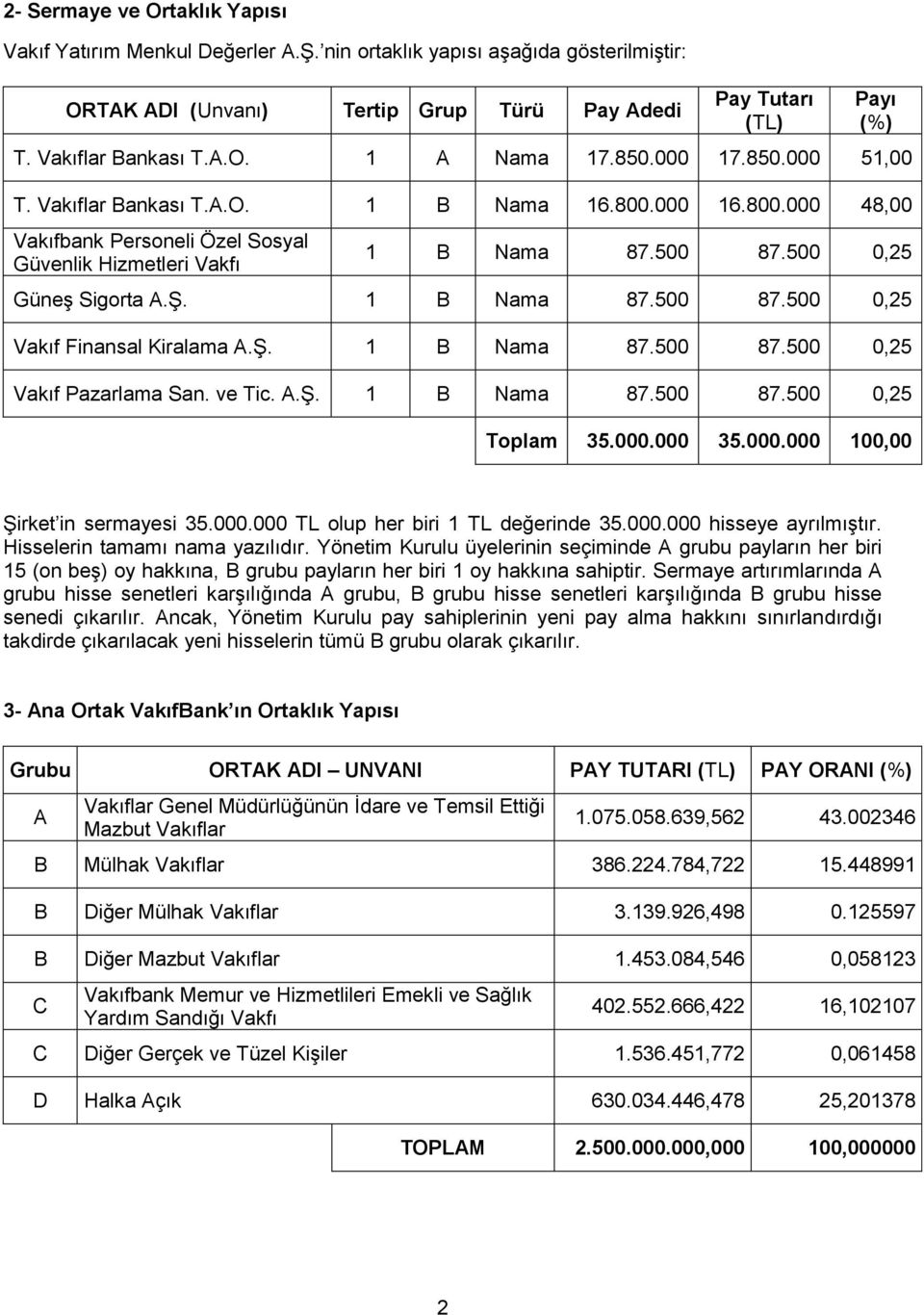 Ş. 1 B Nama 87.500 87.500 0,25 Vakıf Finansal Kiralama A.Ş. 1 B Nama 87.500 87.500 0,25 Vakıf Pazarlama San. ve Tic. A.Ş. 1 B Nama 87.500 87.500 0,25 Toplam 35.000.000 35.000.000 100,00 Şirket in sermayesi 35.