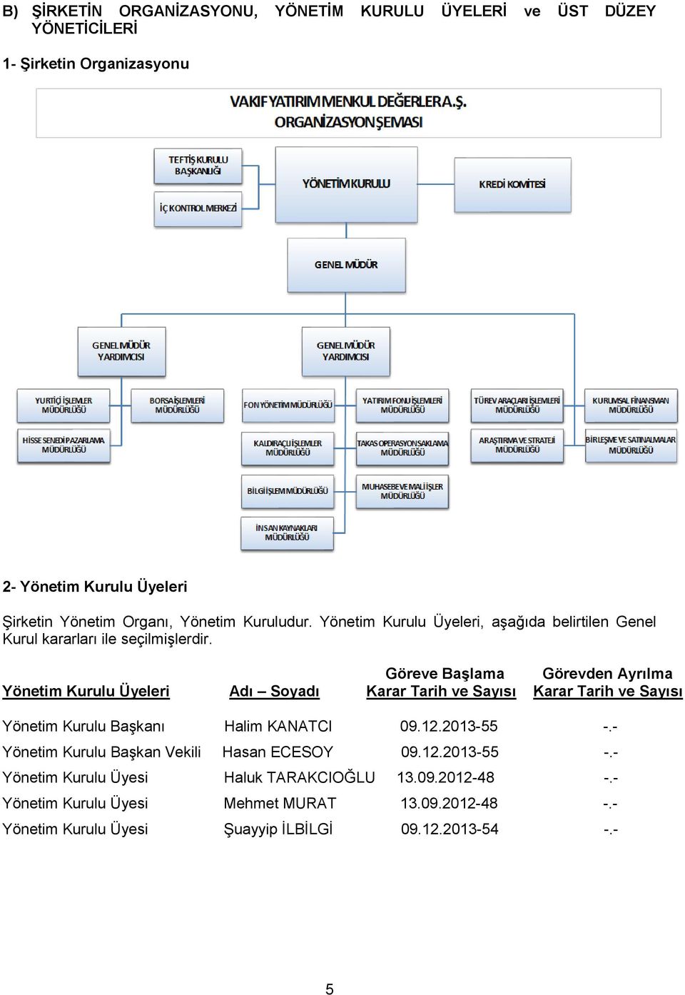 Göreve Başlama Görevden Ayrılma Yönetim Kurulu Üyeleri Adı Soyadı Karar Tarih ve Sayısı Karar Tarih ve Sayısı Yönetim Kurulu Başkanı Halim KANATCI 09.12.