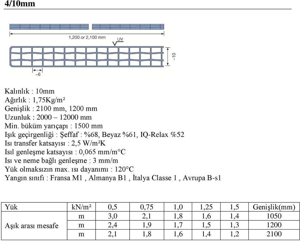 katsayısı : 2,5 W/m²K Yangın sınıfı : Fransa M1, Almanya B1, İtalya Classe 1, Avrupa B-s1 Yük kn/m²