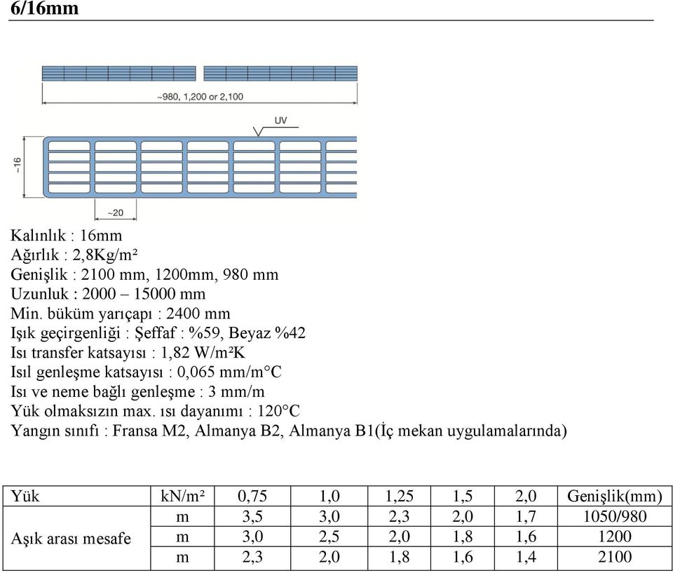 W/m²K Yangın sınıfı : Fransa M2, Almanya B2, Almanya B1(İç mekan uygulamalarında) Yük kn/m² 0,75 1,0