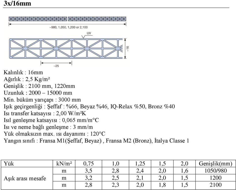 katsayısı : 2,00 W/m²K Yangın sınıfı : Fransa M1(Şeffaf, Beyaz), Fransa M2 (Bronz), İtalya Classe 1 Yük