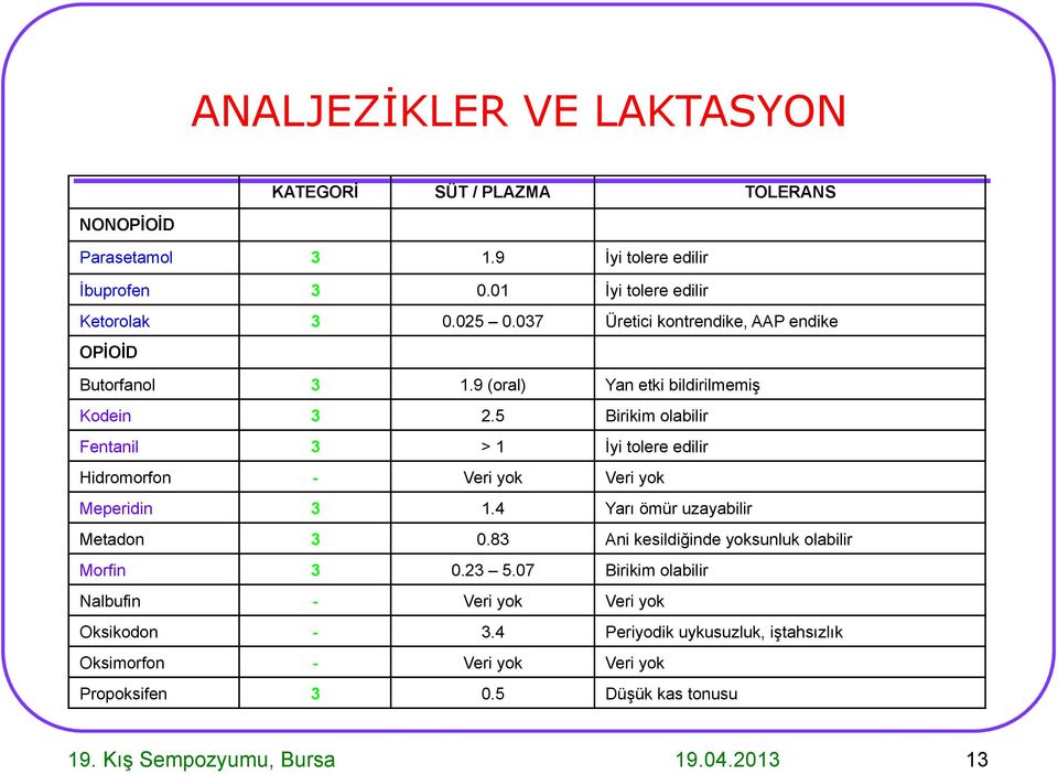 5 Birikim olabilir Fentanil 3 > 1 İyi tolere edilir Hidromorfon - Veri yok Veri yok Meperidin 3 1.4 Yarı ömür uzayabilir Metadon 3 0.