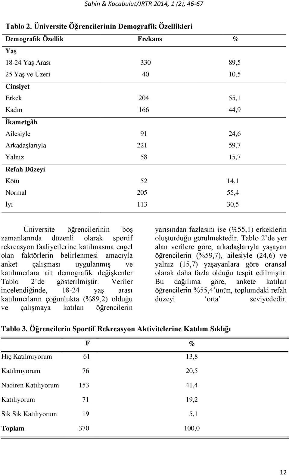 Arkadaşlarıyla Yalnız 91 221 58 24,6 59,7 15,7 Refah Düzeyi Kötü Normal İyi 52 205 113 14,1 55,4 30,5 Üniversite öğrencilerinin boş zamanlarında düzenli olarak sportif rekreasyon faaliyetlerine