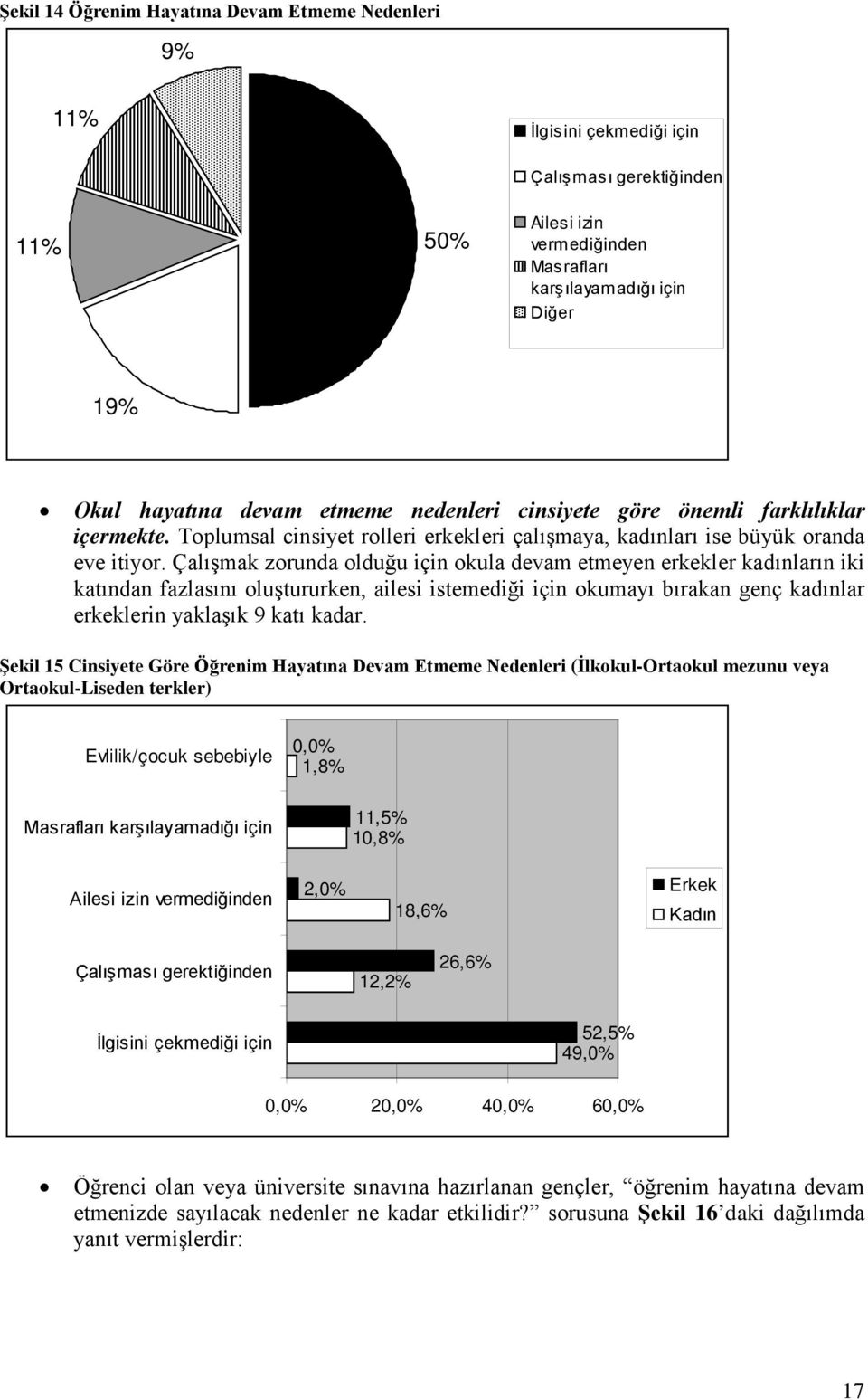 Çalışmak zorunda olduğu için okula devam etmeyen erkekler kadınların iki katından fazlasını oluştururken, ailesi istemediği için okumayı bırakan genç kadınlar erkeklerin yaklaşık 9 katı kadar.