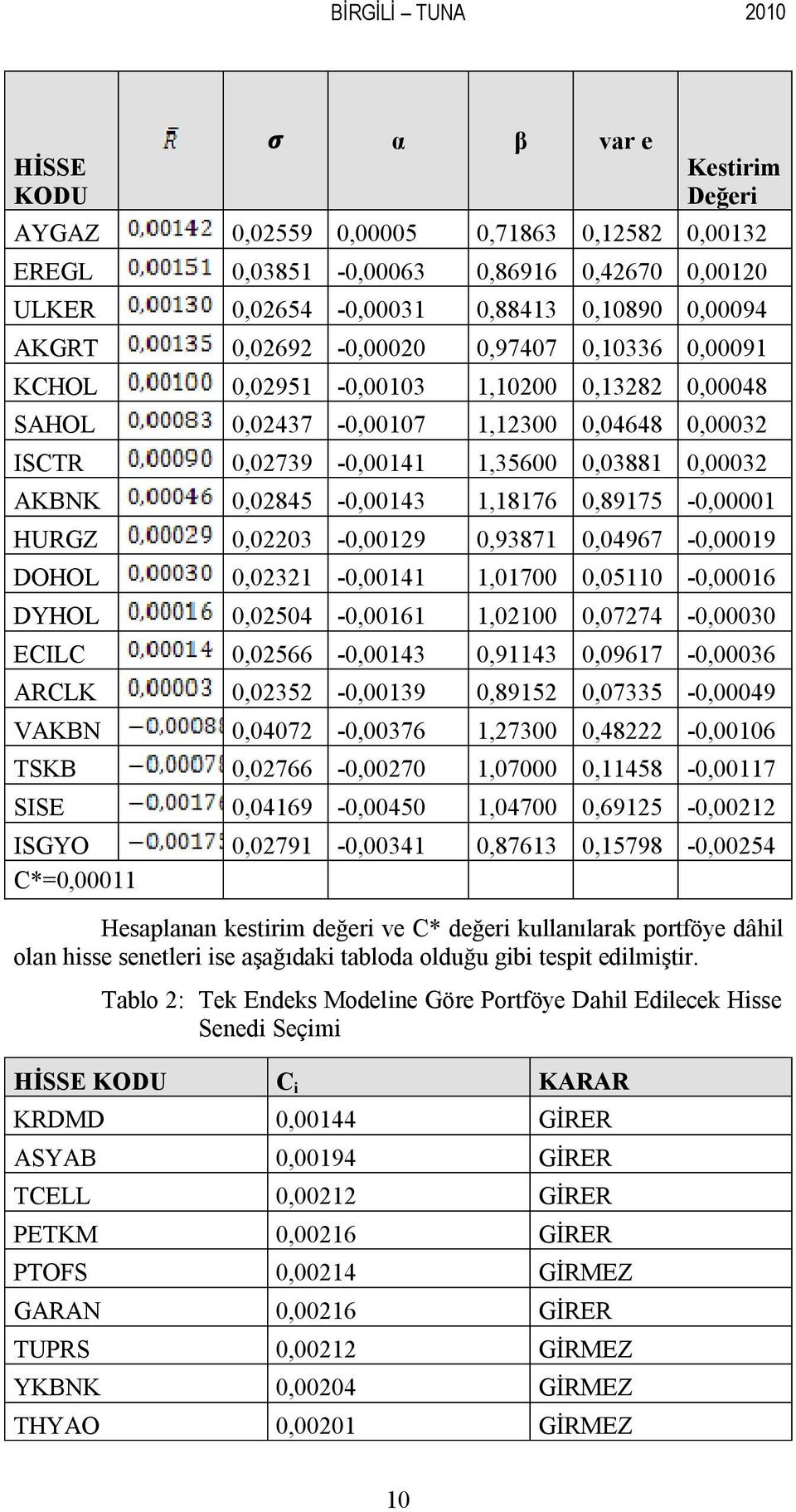 1,18176 0,89175-0,00001 HURGZ 0,02203-0,00129 0,93871 0,04967-0,00019 DOHOL 0,02321-0,00141 1,01700 0,05110-0,00016 DYHOL 0,02504-0,00161 1,02100 0,07274-0,00030 ECILC 0,02566-0,00143 0,91143