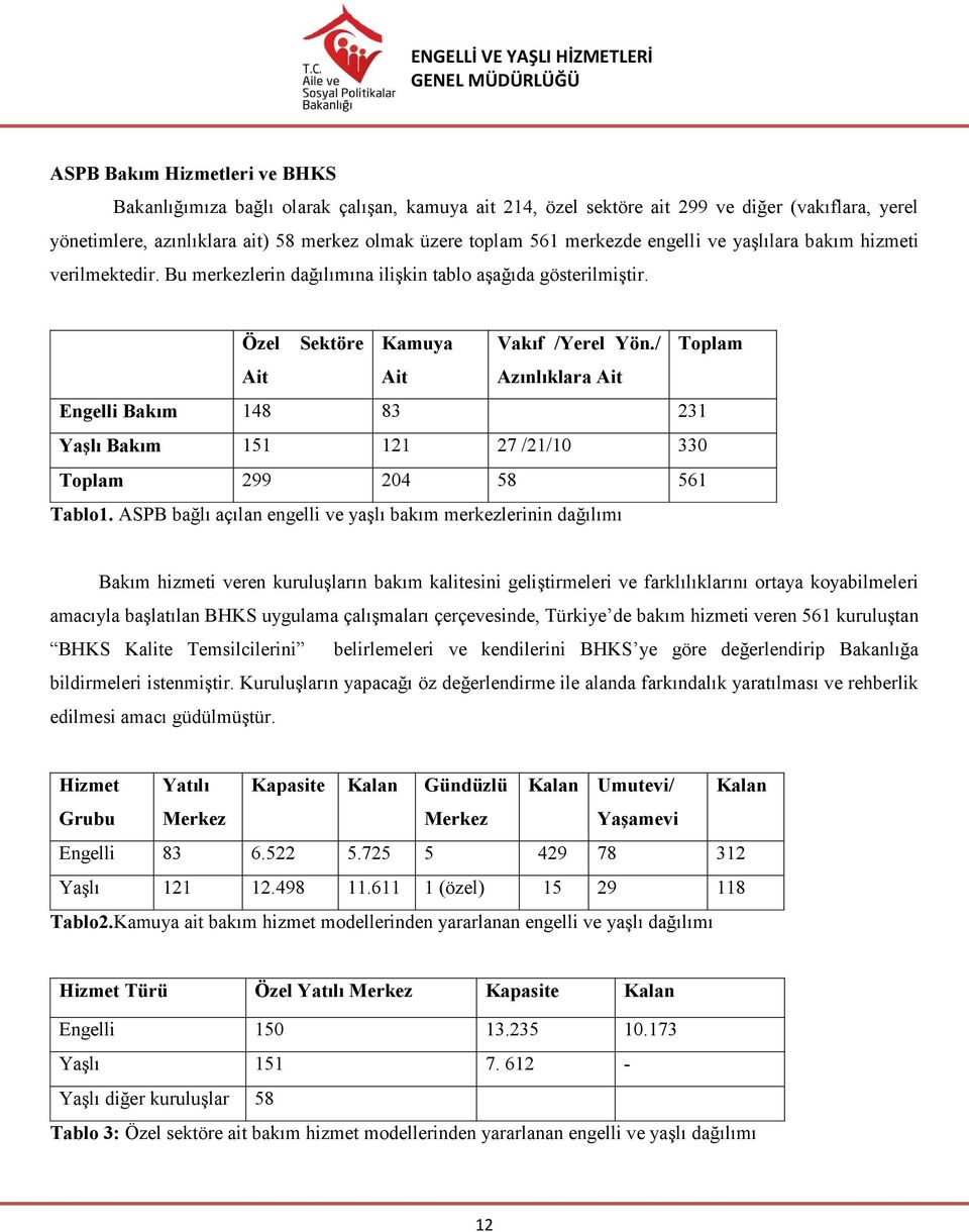 / Toplam Ait Ait Azınlıklara Ait Engelli Bakım 148 83 231 Yaşlı Bakım 151 121 27 /21/10 330 Toplam 299 204 58 561 Tablo1.