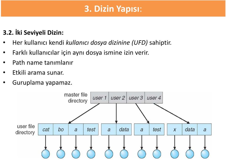 dosya dizinine (UFD) sahiptir.