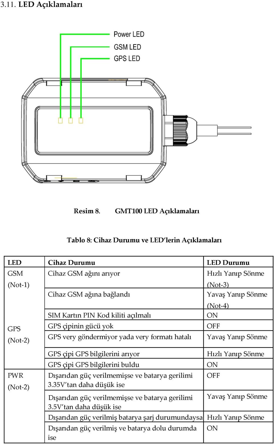 Yavaş Yanıp Sönme (Not-4) SIM Kartın PIN Kod kiliti açılmalı ON GPS GPS çipinin gücü yok OFF (Not-2) GPS very göndermiyor yada very formatı hatalı Yavaş Yanıp Sönme PWR (Not-2) GPS çipi GPS