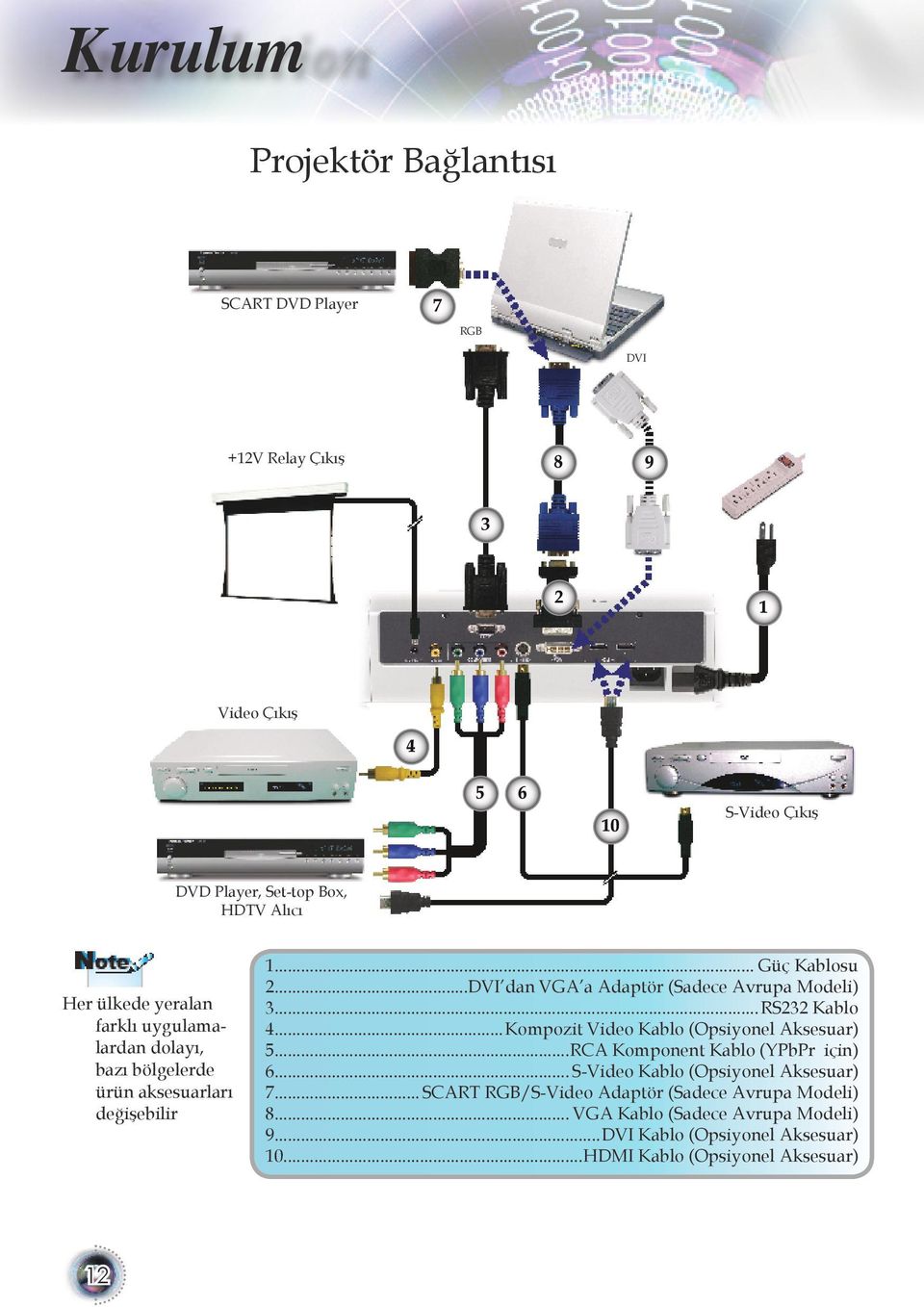 ..DVI dan VGA a Adaptör (Sadece Avrupa Modeli) 3...RS232 Kablo 4...Kompozit Video Kablo (Opsiyonel Aksesuar) 5...RCA Komponent Kablo (YPbPr için) 6.