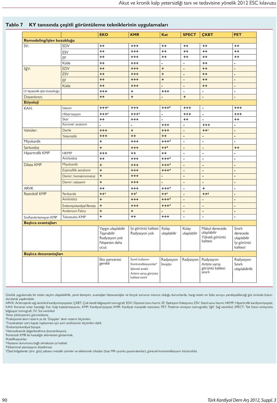 KMP Dilate KMP ARVK Restriktif KMP Sınıflandırılamayan KMP Başlıca avantajları Başlıca dezavantajları HKMP Amiloidoz Miyokardit Eozinofilik sendrom Demir: hemakromatoz Demir: talasemi Perikardit